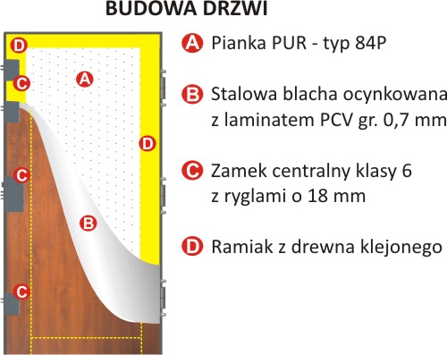 Budowa drzwi
