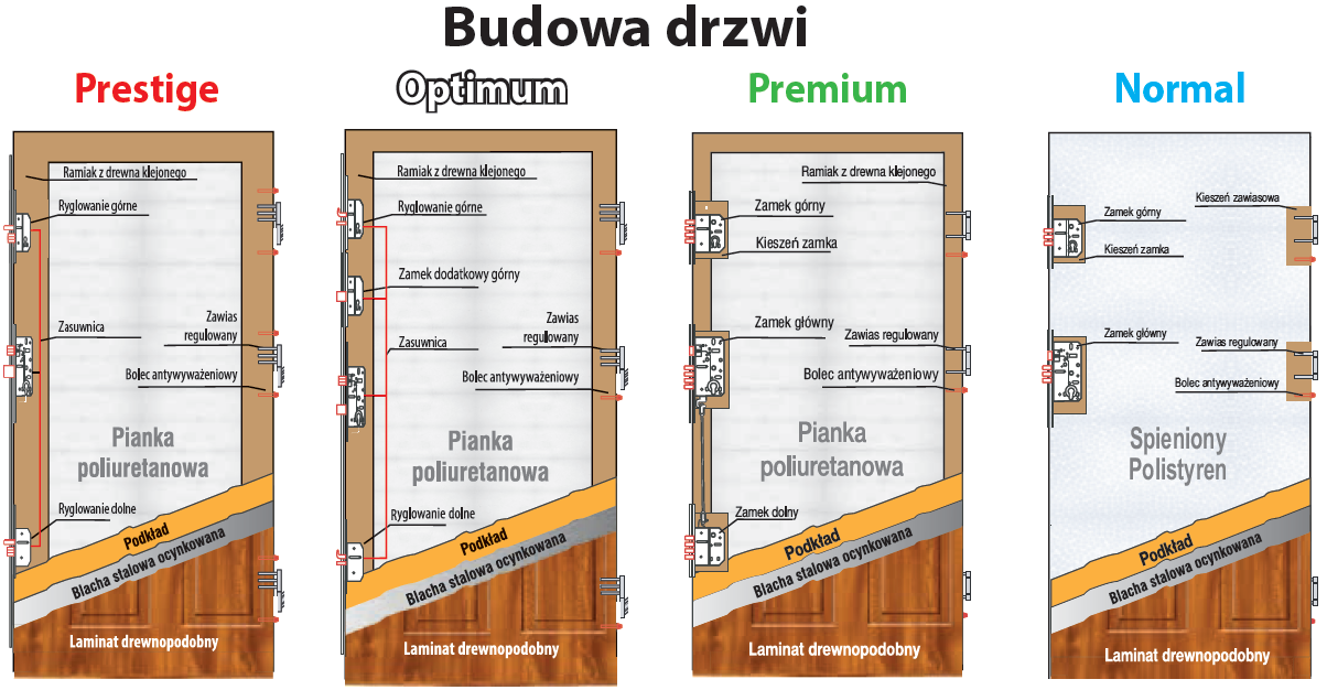 Budowa drzwi