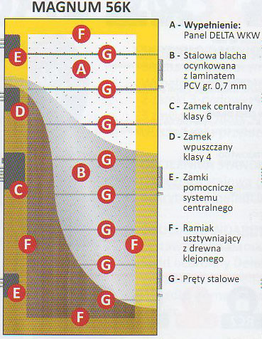 Budowa drzwi Delta Magnum 56K